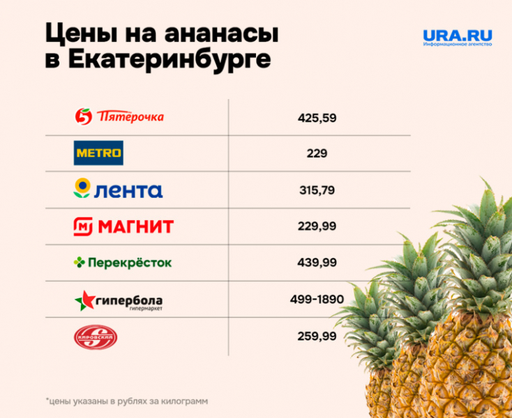 Где в Екатеринбурге дешево купить главный новогодний фрукт. Инфографика