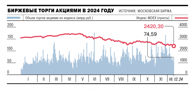 Фондовый рынок переохладился
