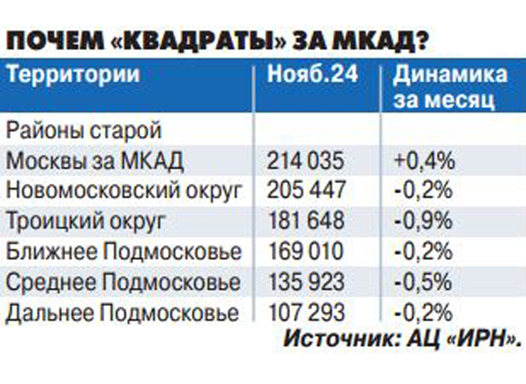 Спрос на квартиры в Подмосковье падает: собственники идут на торг и скидки
