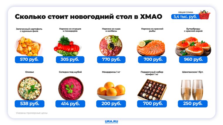 Сколько стоит новогодний стол в ХМАО. Инфографика