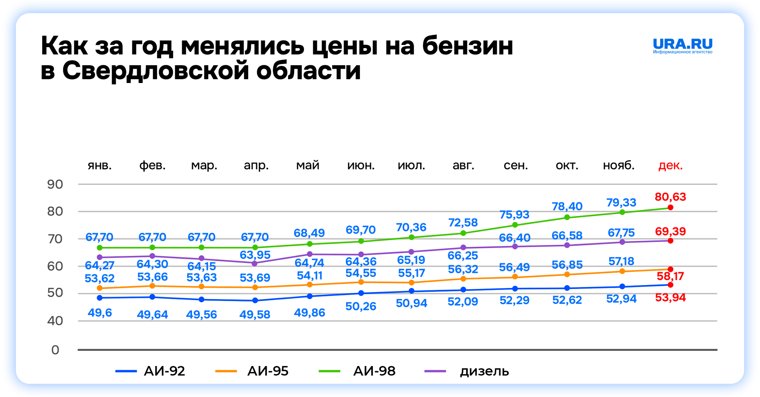 В Свердловской области за год резко подорожал премиальный бензин. Инфографика