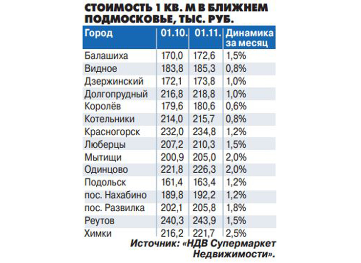 Спрос на квартиры в Подмосковье падает: собственники идут на торг и скидки