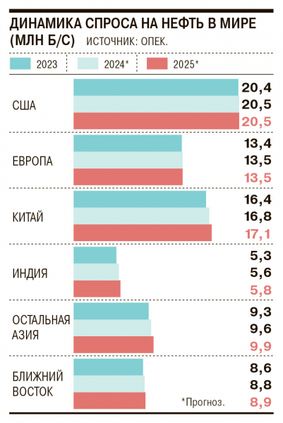 ОПЕК ставит на расширение «здорового» спроса